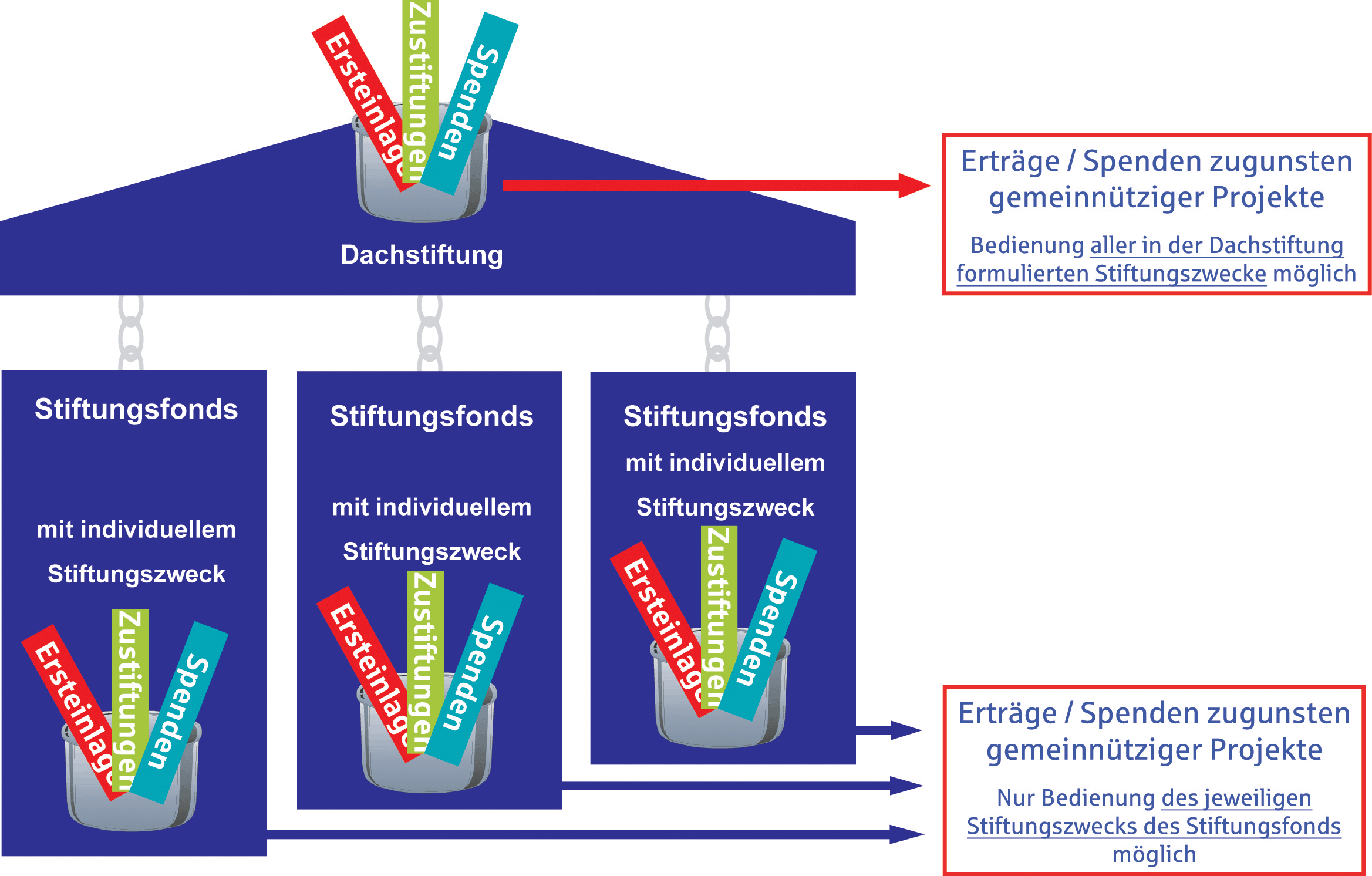 Dachstiftung